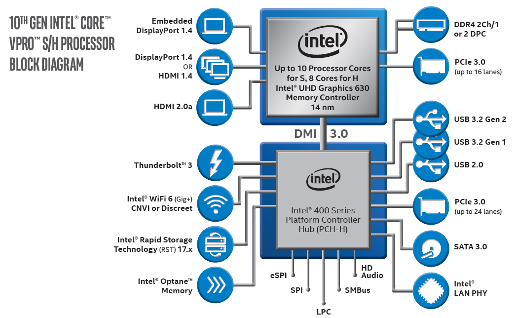 Intel Announces 10th Gen Comet Lake vPro: All 400-Series Chipsets Supported